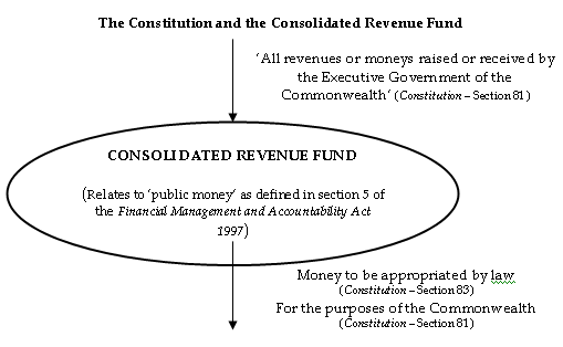The Constitution and the Consolidated Revenue Fund