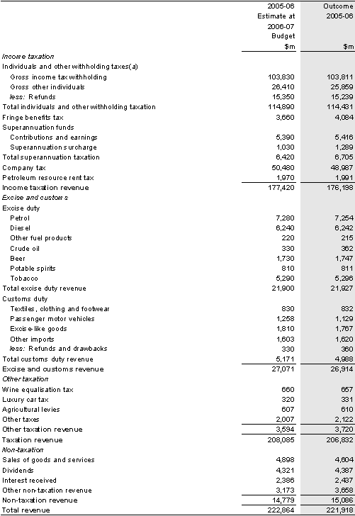 Table 2: Australian Government general government sector revenue