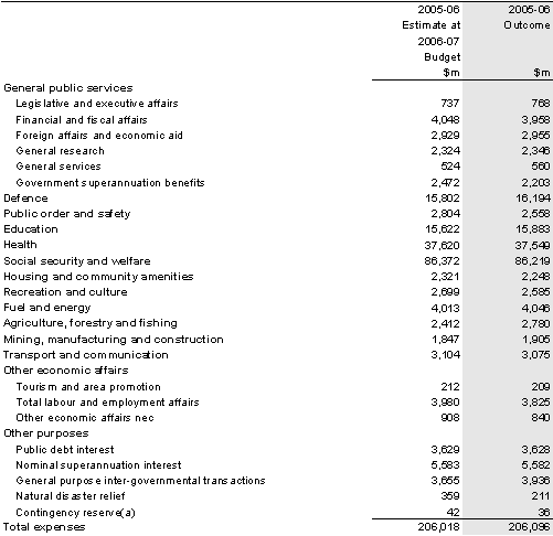 Table 3: Australian Government general government sector expenses by function