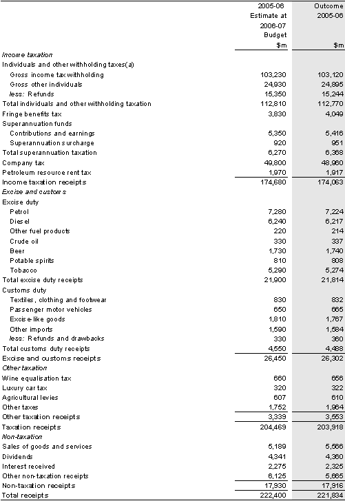 Table 5: Australian Government general government sector receipts