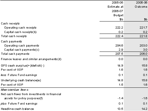 Table 6: Summary of Australian Government general government sector cash flows(a)