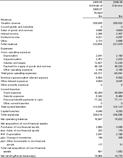 Table 8: Australian Government general government sector operating statement