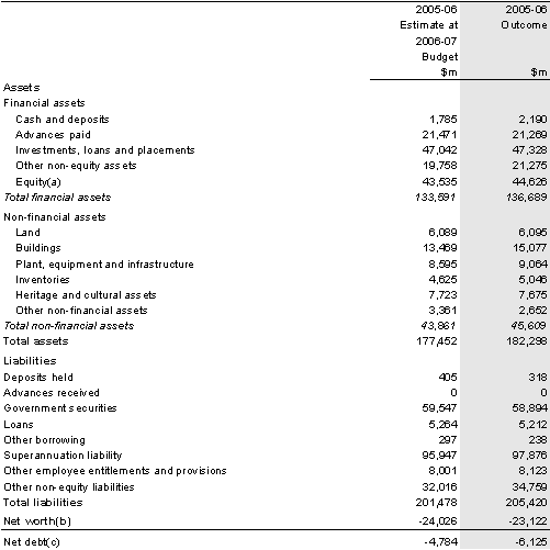 Table 9: Australian Government general government sector balance sheet 