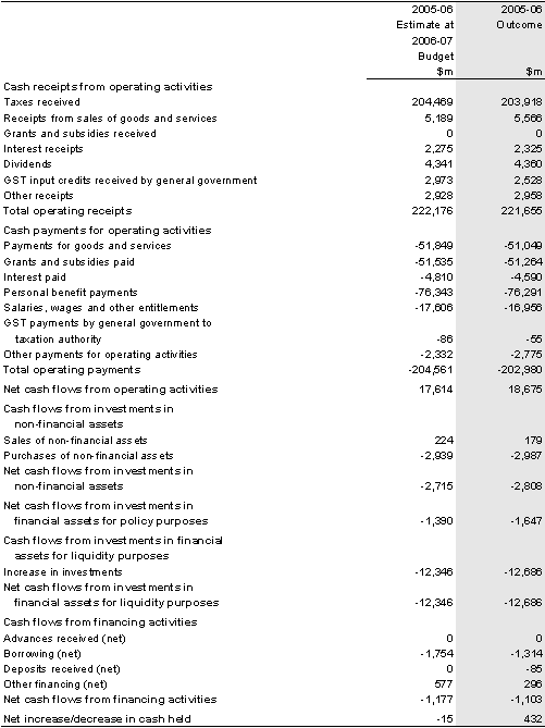 Table 10: Australian Government general government sector cash flow statement(a)