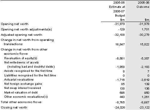 Table 11: Australian Government general government sector statement of other economic flows (reconciliation of net worth)