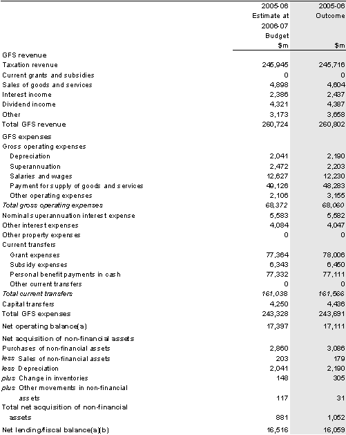 Table 12: Australian Government general government sector operating statement