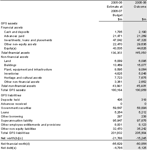 Table 13: Australian Government general government sector balance sheet