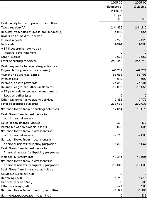 Table 14: Australian Government general government sector cash flow statement(a)