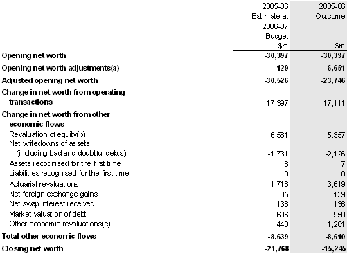 Table 15: Australian Government general government sector statement of other economic flows (reconciliation of net worth)