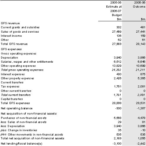 Table 16: Australian Government public non-financial corporations sector operating statement