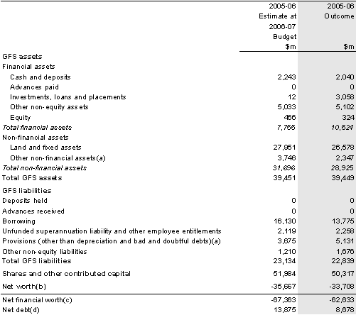 Table 17: Australian Government public non-financial corporations sector balance sheet