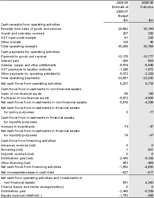 Table 18: Australian Government public non-financial corporations sector cash flow statement(a)