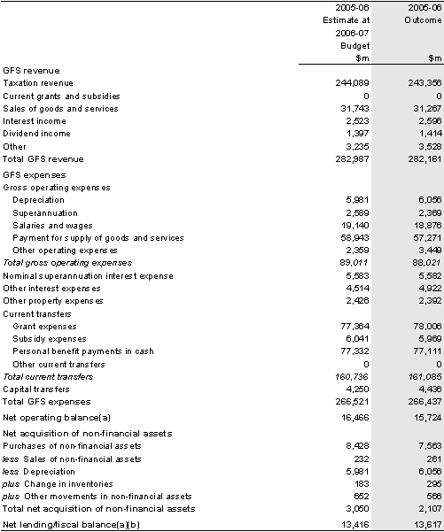 Table 19: Australian Government total non-financial public sector operating statement