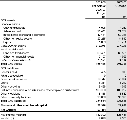 Table 20: Australian Government total non-financial public sector balance sheet