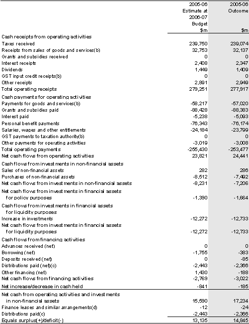 Table 21: Australian Government total non-financial public sector cash flow statement(a)