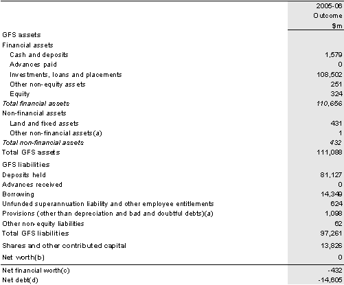 Table 23: Australian Government public financial corporations sector balance sheet