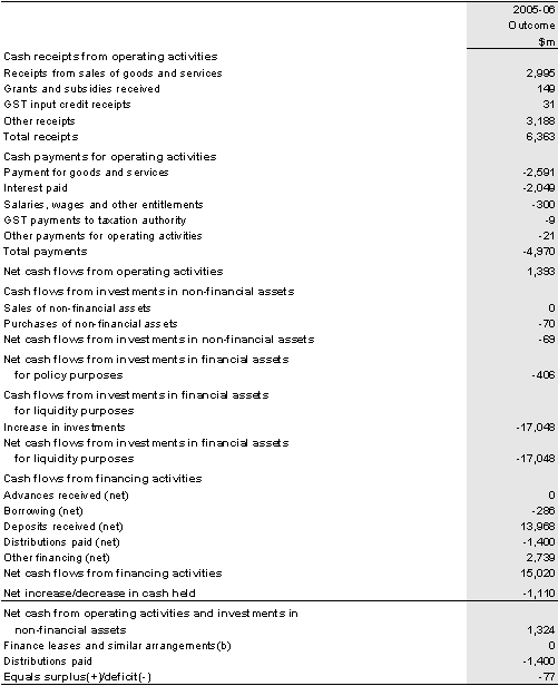 Table 24: Australian Government public financial corporations sector cash flow statement(a)