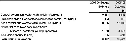 Table 26: Australian Government Loan Council Allocation