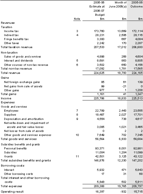 Table 27: Australian Government general government sector income statement