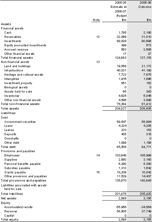 Table 28: Australian Government general government sector balance sheet
