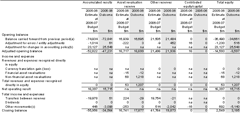 Table 29: Australian Government general government sector statement of changes in equity