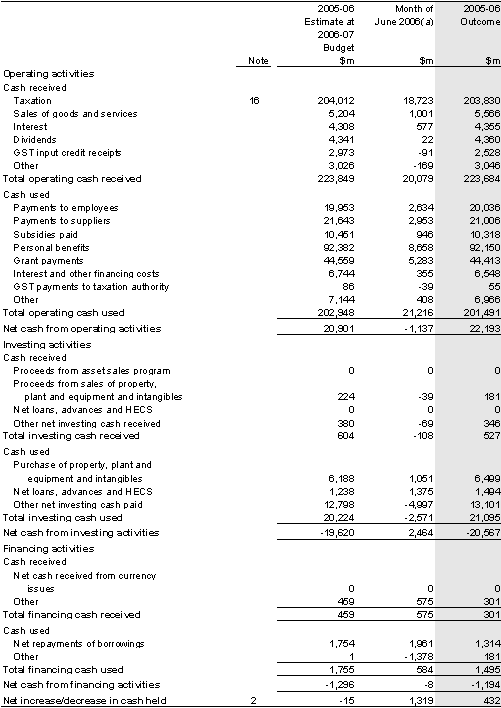 Table 30: Australian Government general government sector cash flow statement