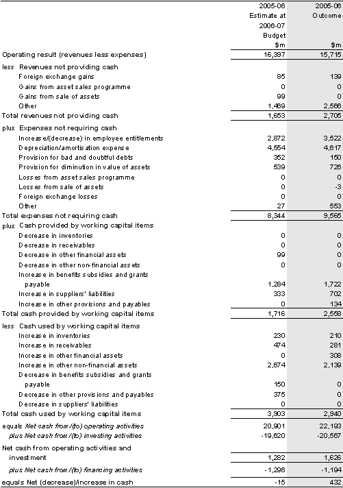 Note 2: Reconciliation of cash