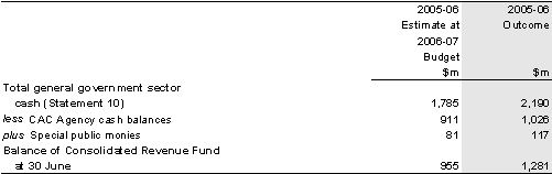 Revenues or monies raised by the Executive Government automatically form part of the Consolidated Revenue Fund by force of section 81 of the Australian Constitution. For practical purposes, total Australian Government general government sector cash, less cash controlled and administered by CAC Act entities, plus special public monies, represents the Consolidated Revenue Fund referred to in section 81 of the Australian Constitution. On this basis, the balance of the Consolidated Revenue Fund is shown below.