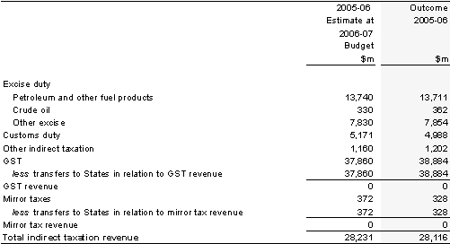 Note 4: Indirect taxation revenue