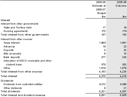 Note 5: Interest and dividend revenue
