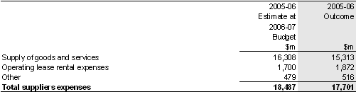 Note 8: Suppliers expenses