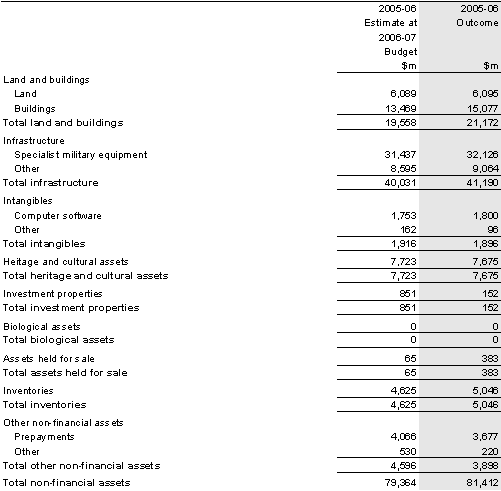 Note 13: Total non-financial assets