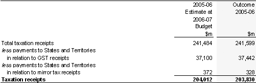 Note 16: Taxation receipts — cash