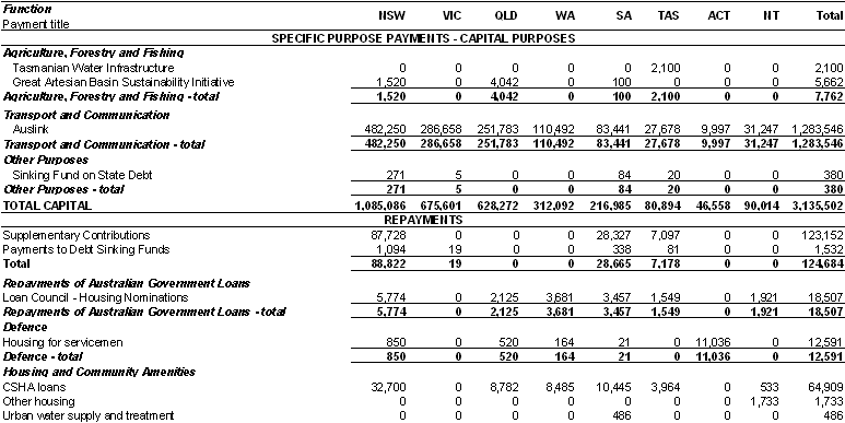 Table 37: Estimated Specific Purpose Payments to and through the States, repayments of advances, advances and interest payments, 2005-06 ($'000)(continued)