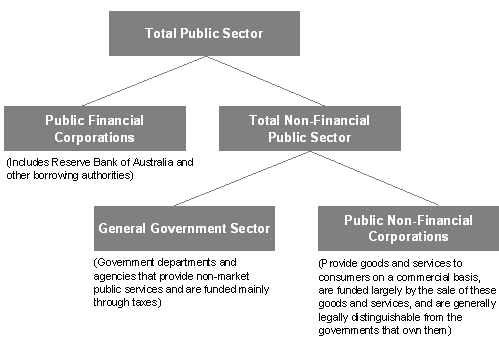 Figure A1: Institutional structure of the Public Sector