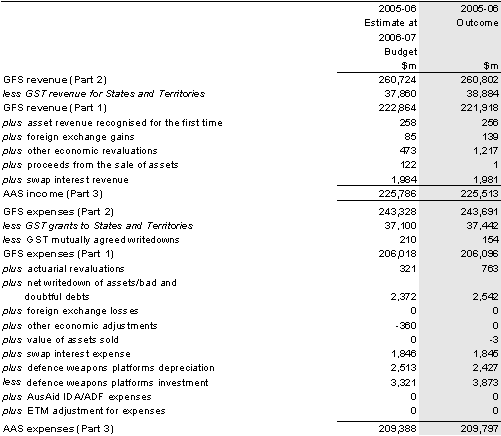 Table A2: Reconciliation of GFS and AAS revenue and expenses