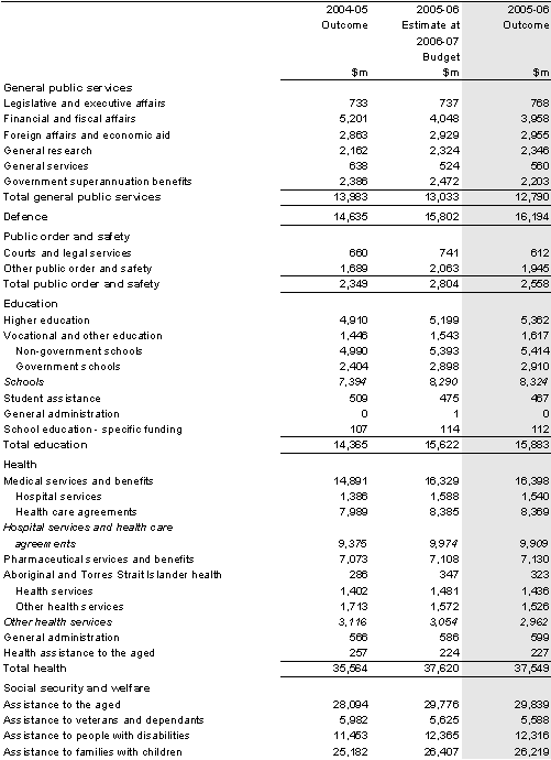 Table B1: Australian Government general government sector expenses by function and sub-function