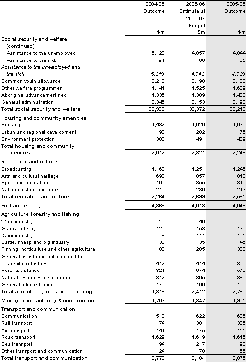 Table B1: Australian Government general government sector expenses by function and sub-function (continued)