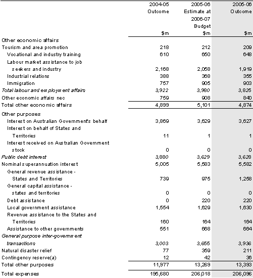 Table B1: Australian Government general government sector expenses by function and sub-function (continued)