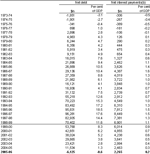 Table C3: Australian Government general government sector net debt and net interest payments(a)