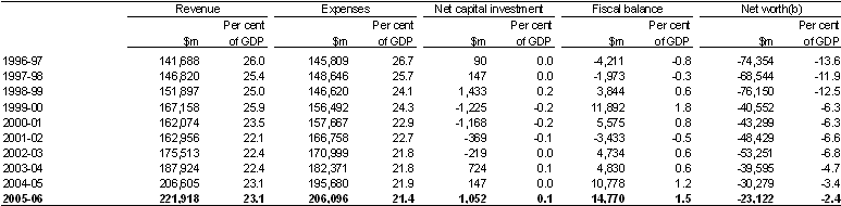 Table C4: Australian Government general government sector revenue, expenses, net capital investment, fiscal balance and net worth(a)