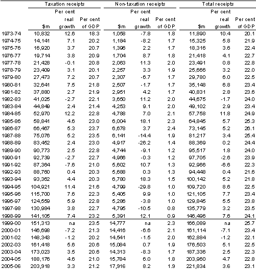 Table C2: Australian Government general government sector taxation receipts, non-taxation receipts and total receipts(a)