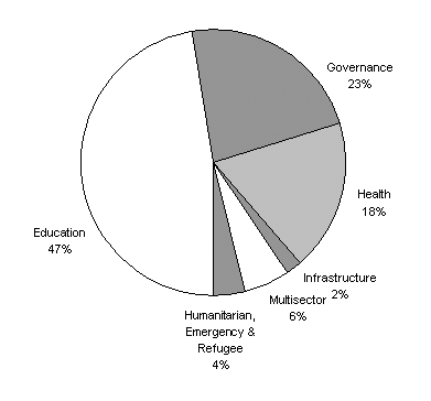 Diagram 6: Estimated breakdown of ODA to Indonesia by sector 2005–06