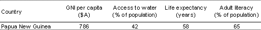 PNG development indicators