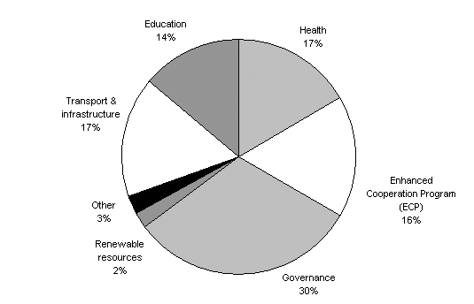 Diagram 7: Estimated breakdown of AusAID program in PNG by sector 2005–06