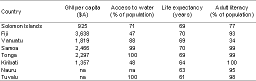 Pacific regional development indicators