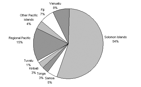 Diagram 8: Estimated Australian ODA to the Pacific by country 2005–06