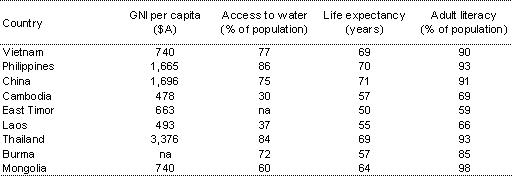 East Asia regional development indicators