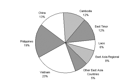Diagram 9: Estimated Australian ODA to East Asia by country 2005–06