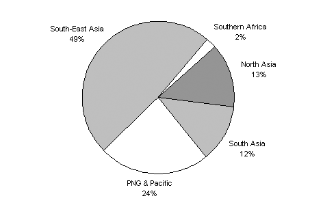 Diagram 10:  Estimated ACIAR research expenditure by region 2005–06